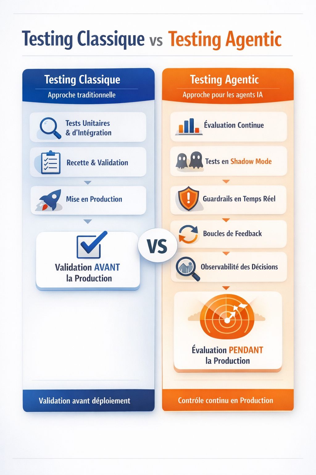 Testing classique vs testing agentic